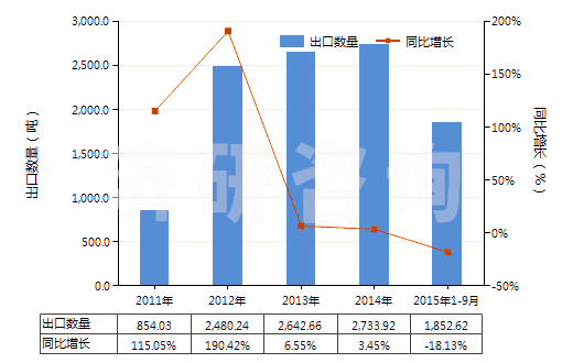 2011-2015年9月中國(guó)聚丙烯長(zhǎng)絲變形紗線(非供零售用)(HS54023400)出口量及增速統(tǒng)計(jì)